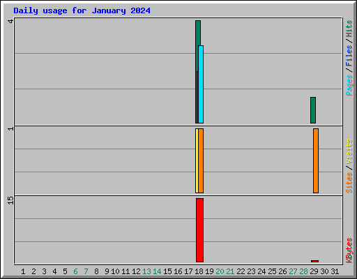Daily usage for January 2024