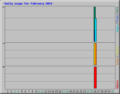 Daily usage for February 2024