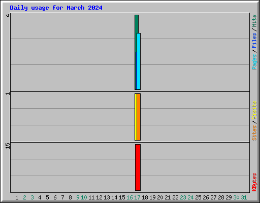 Daily usage for March 2024
