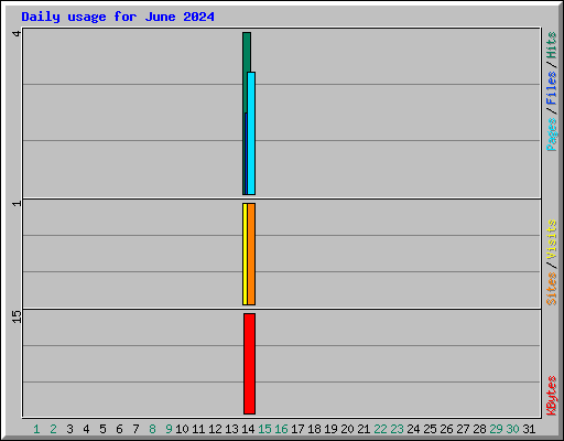 Daily usage for June 2024