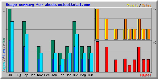 Usage summary for abcde.solusitotal.com