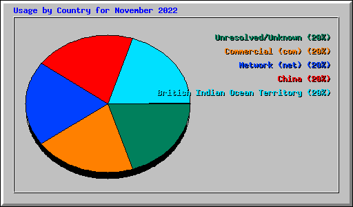 Usage by Country for November 2022