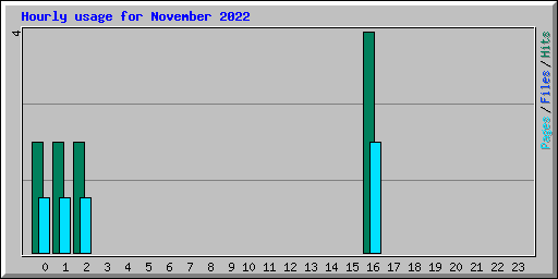Hourly usage for November 2022