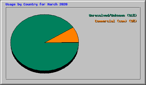 Usage by Country for March 2020