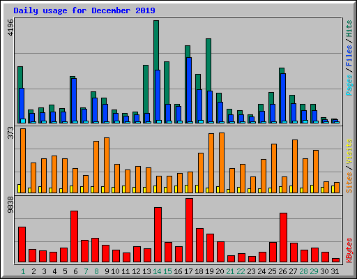 Daily usage for December 2019