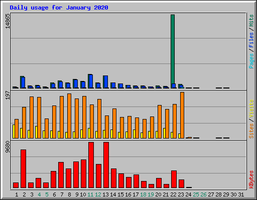Daily usage for January 2020