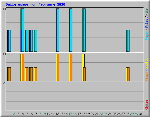 Daily usage for February 2020
