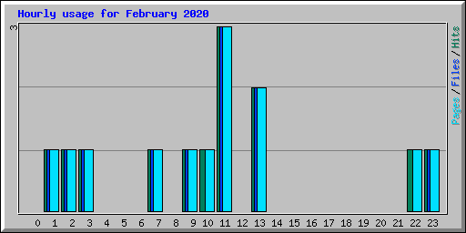 Hourly usage for February 2020