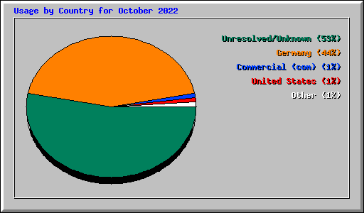 Usage by Country for October 2022