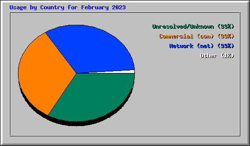 Usage by Country for February 2023