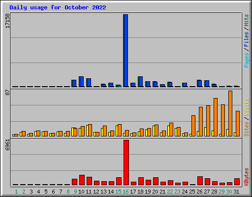 Daily usage for October 2022