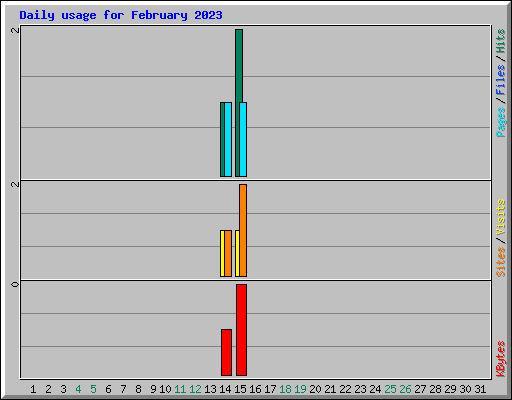 Daily usage for February 2023