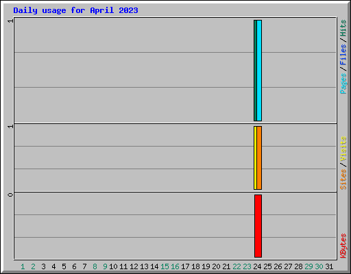 Daily usage for April 2023