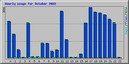 Hourly usage for October 2022