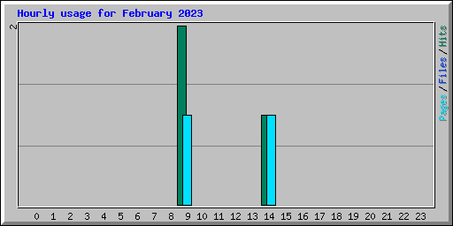 Hourly usage for February 2023