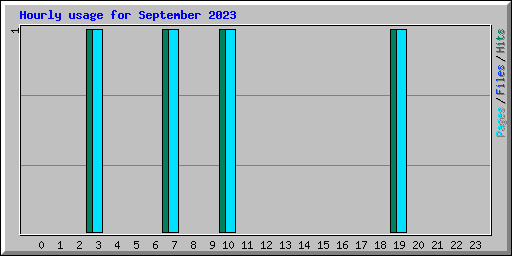Hourly usage for September 2023