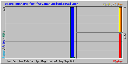 Usage summary for ftp.aman.solusitotal.com