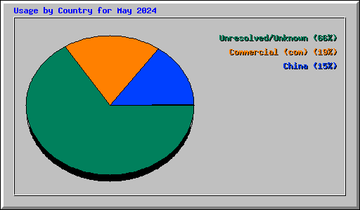 Usage by Country for May 2024