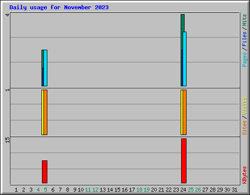 Daily usage for November 2023