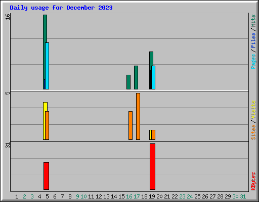 Daily usage for December 2023