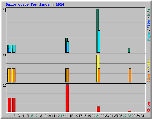 Daily usage for January 2024