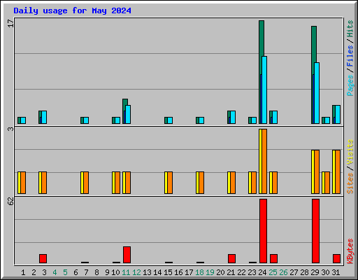 Daily usage for May 2024