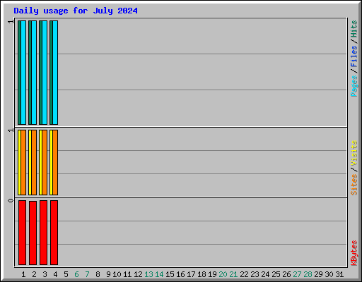 Daily usage for July 2024