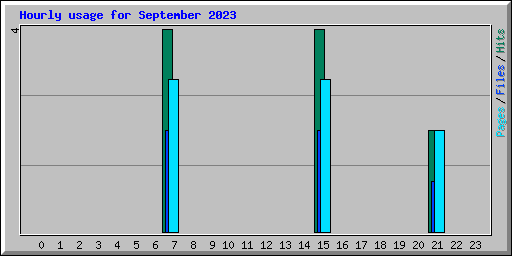 Hourly usage for September 2023