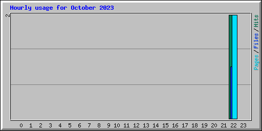 Hourly usage for October 2023