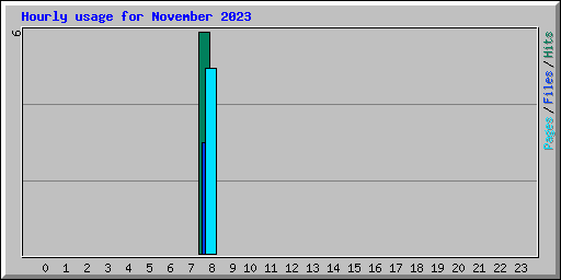 Hourly usage for November 2023