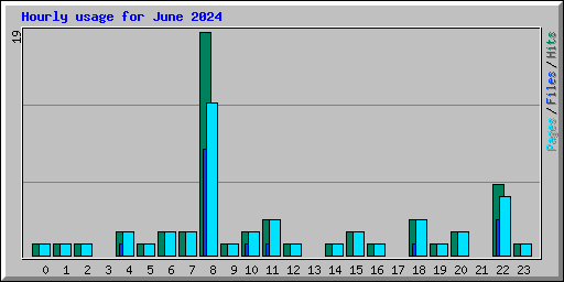 Hourly usage for June 2024
