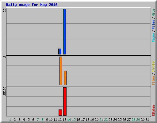 Daily usage for May 2016