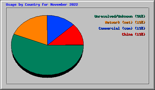 Usage by Country for November 2022