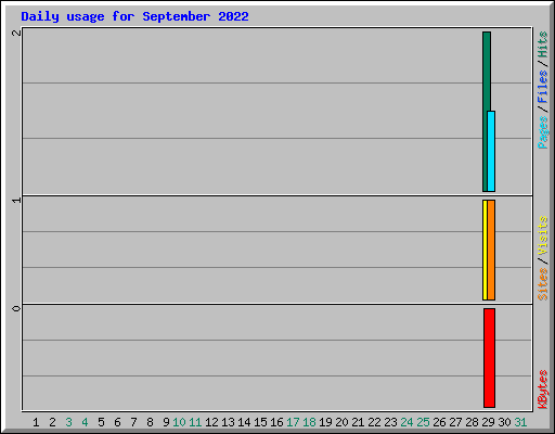 Daily usage for September 2022