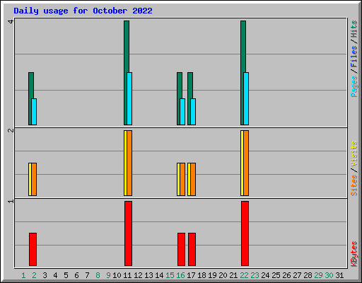 Daily usage for October 2022
