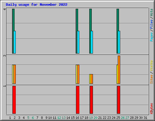 Daily usage for November 2022