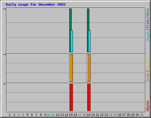 Daily usage for December 2022