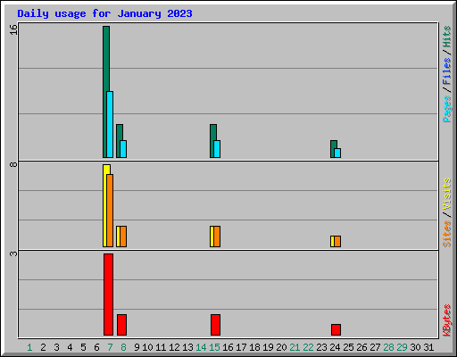 Daily usage for January 2023