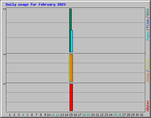 Daily usage for February 2023