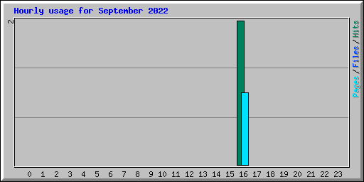 Hourly usage for September 2022