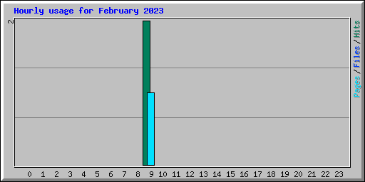 Hourly usage for February 2023