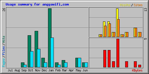 Usage summary for anggawifi.com