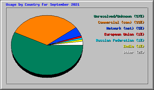 Usage by Country for September 2021