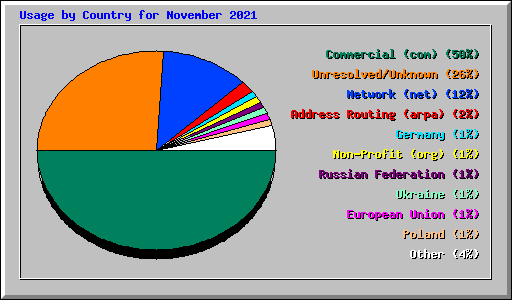 Usage by Country for November 2021