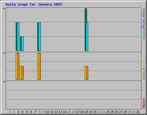 Daily usage for January 2022