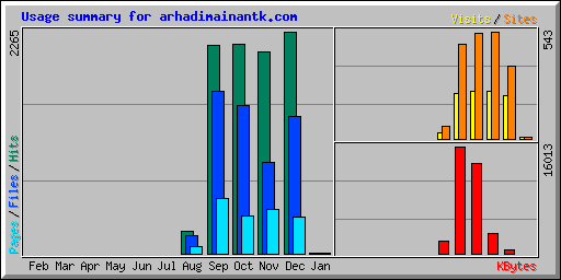 Usage summary for arhadimainantk.com