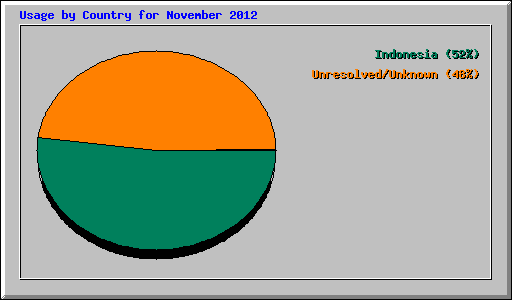 Usage by Country for November 2012