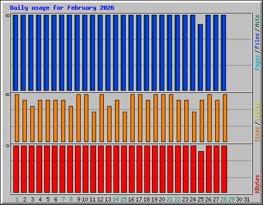 Daily usage for February 2026