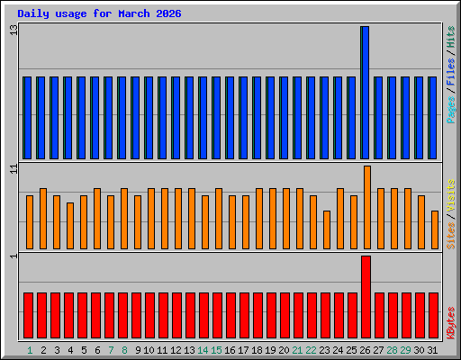 Daily usage for March 2026