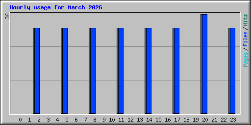 Hourly usage for March 2026